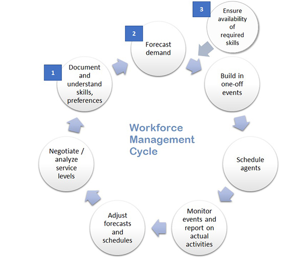 HDI Brasil  WFM - Workforce Management Principles