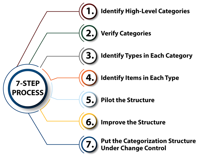 7 Steps To Incident Categorization