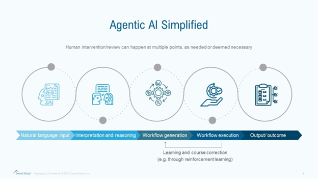 a chart about agentic AI