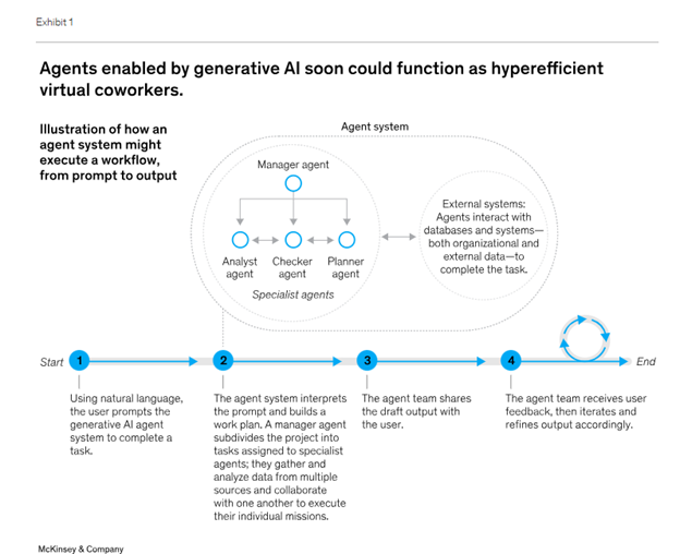 agents enabled by Generative AI