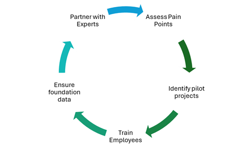 AI and automation in IT service management