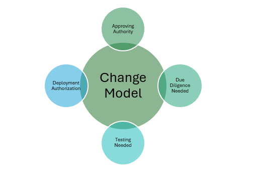 Phyllis Drucker's change model