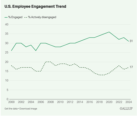 graph showing USA employee engagement trends